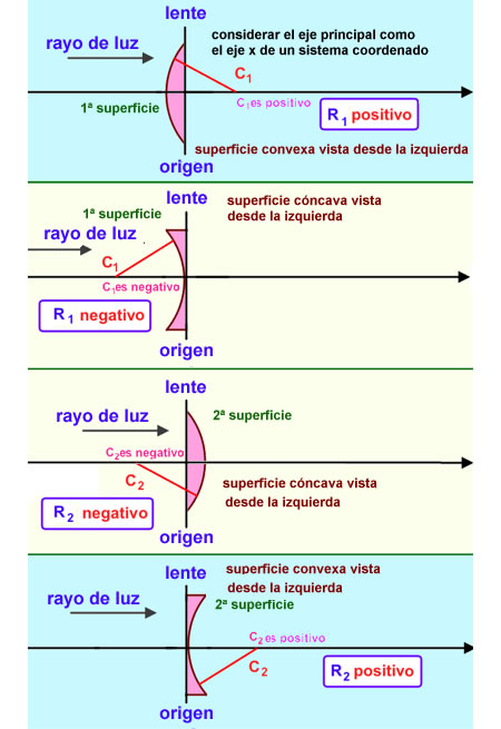 Convenio del signo del radio de curvatura utilizada en diseño óptico